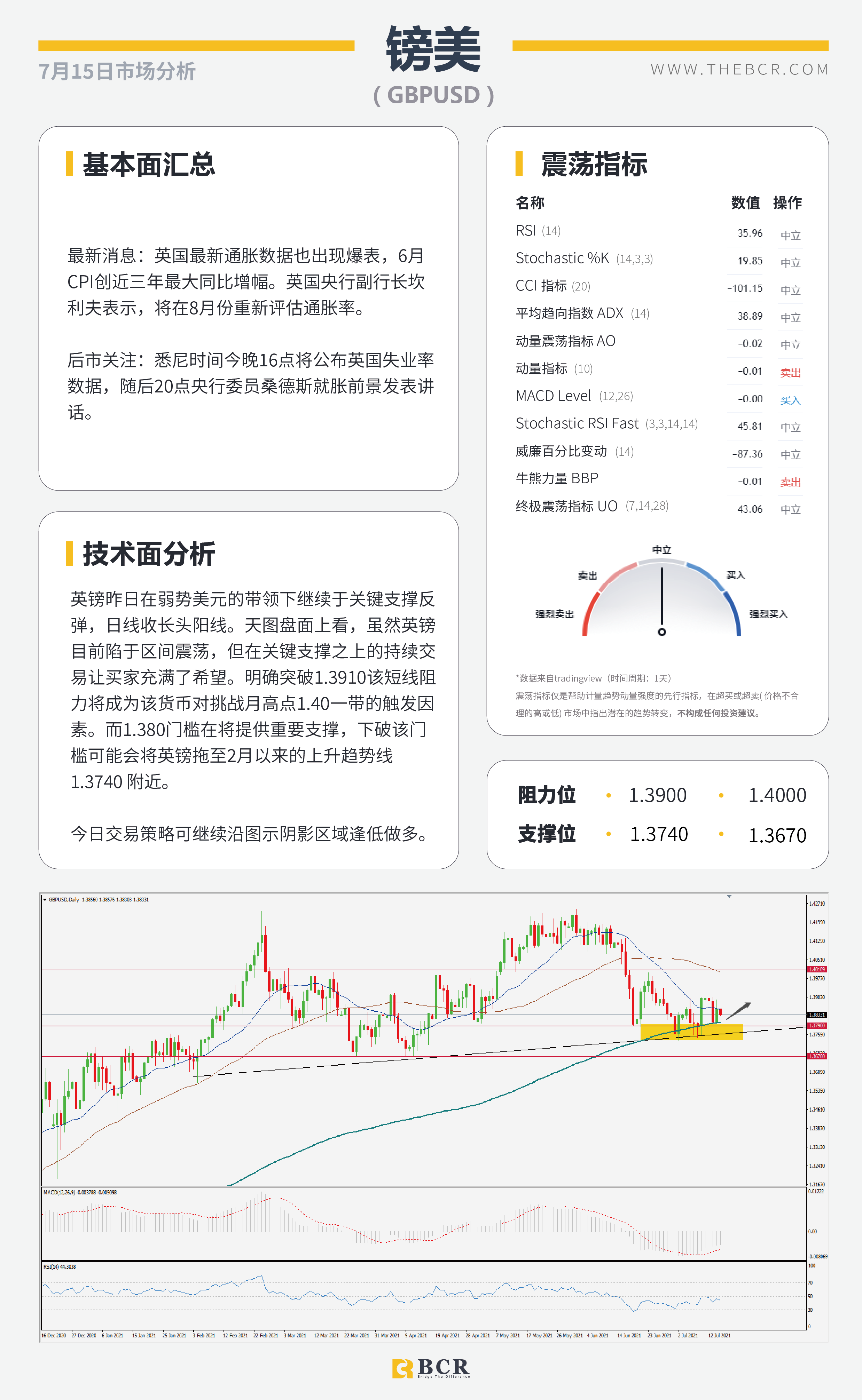 BCR今日市场分析2021.7.15】鲍威尔证词抑制美元上行 黄金破位多头向上扩散