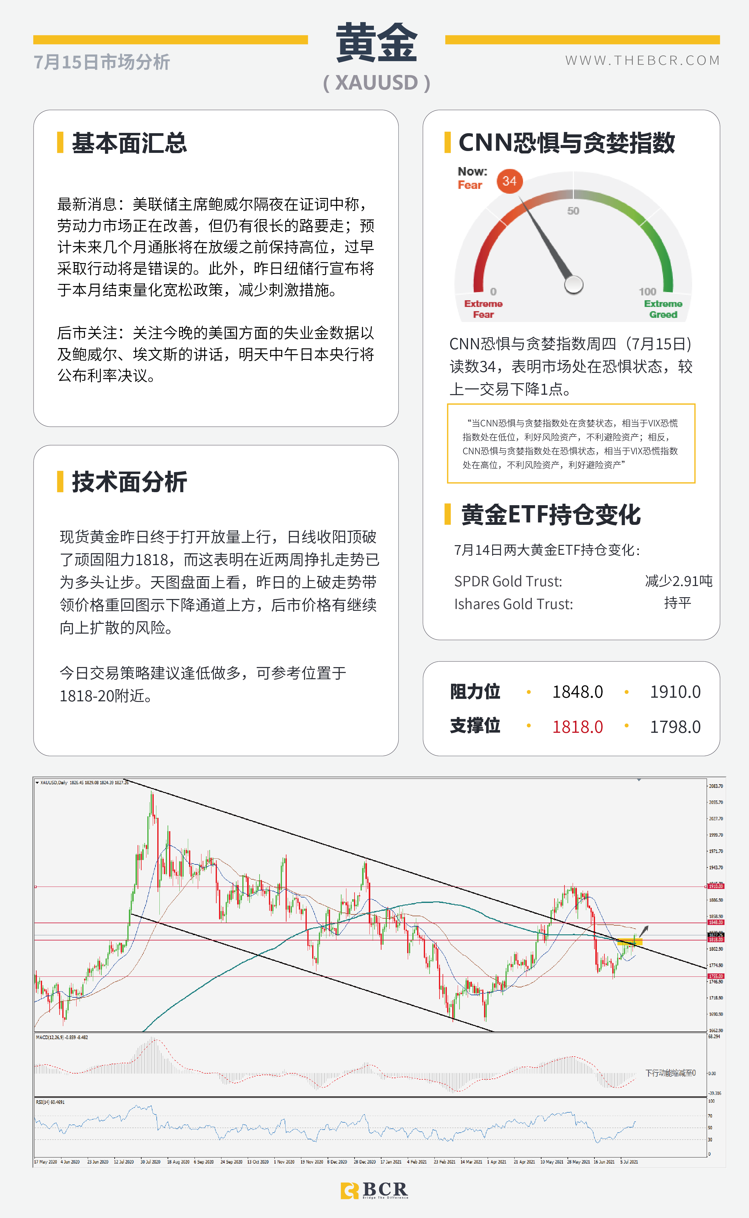 BCR今日市场分析2021.7.15】鲍威尔证词抑制美元上行 黄金破位多头向上扩散