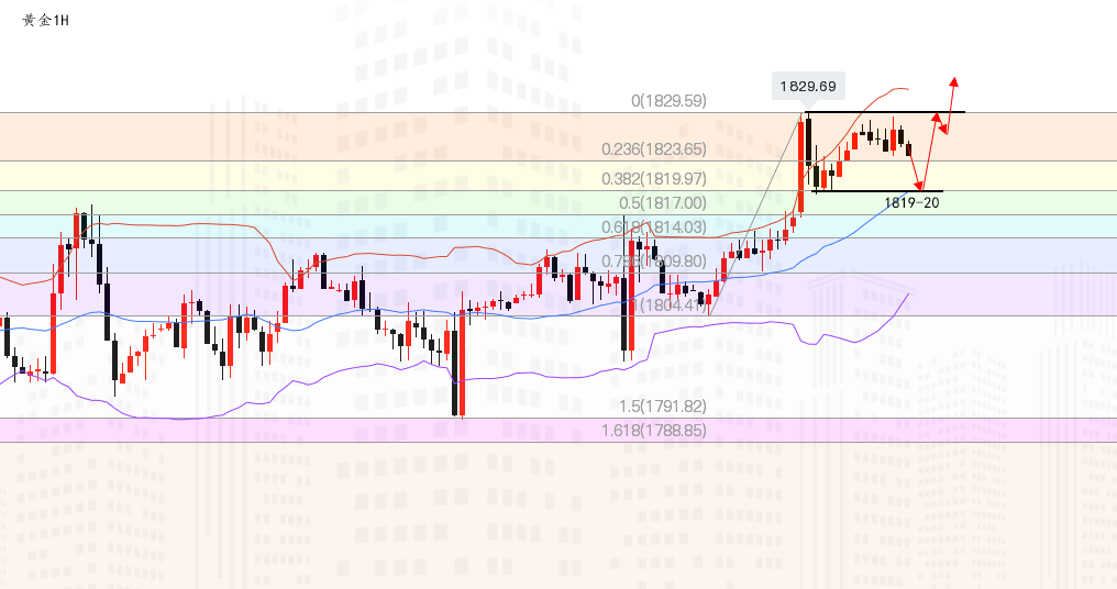 沈皓南：黄金突破区间，可能修正的位置在1820
