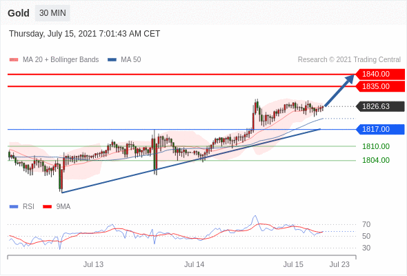 FxPro浦汇：2021年7月15日欧洲开市前，每日技术分析