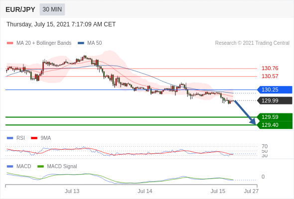 FxPro浦汇：2021年7月15日欧洲开市前，每日技术分析