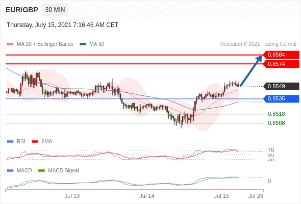 FxPro浦汇：2021年7月15日欧洲开市前，每日技术分析
