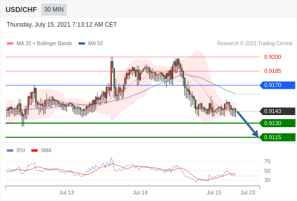 FxPro浦汇：2021年7月15日欧洲开市前，每日技术分析