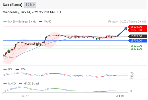 FxPro浦汇：2021年7月15日欧洲开市前，每日技术分析