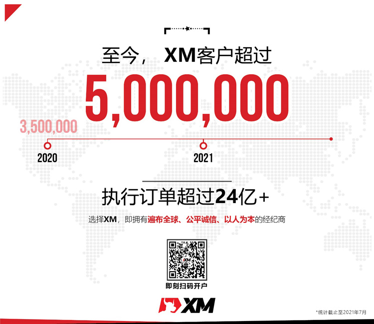 重磅号外！XM客户超过500万！