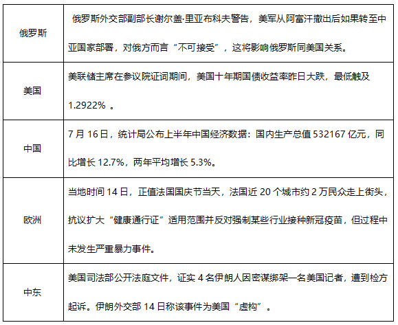 ATFX早评0716：纳指高位回落，黄金反弹延续