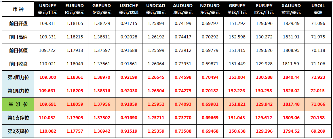 CWG Markets: 通胀升温引发经济忧虑 美元走强金价大跌