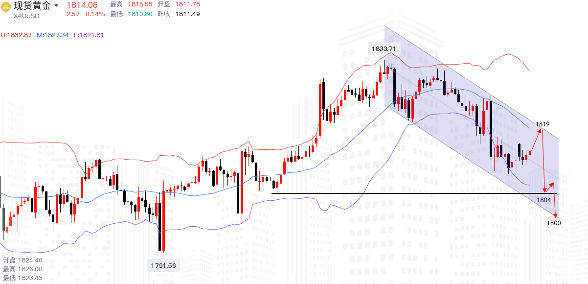 沈皓南：黄金下降通道运行，1819下看空