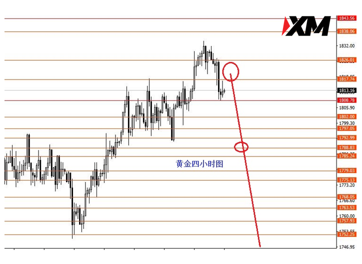 XM 黄金后市逢高做空