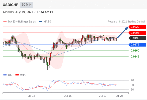 FxPro浦汇：2021年7月19日欧洲开市前，每日技术分析