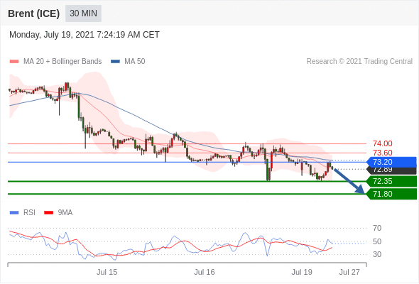 FxPro浦汇：2021年7月19日欧洲开市前，每日技术分析