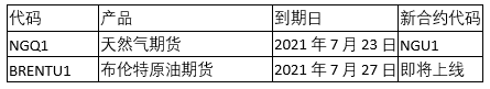 GKFXPrime：期货产品到期日提醒