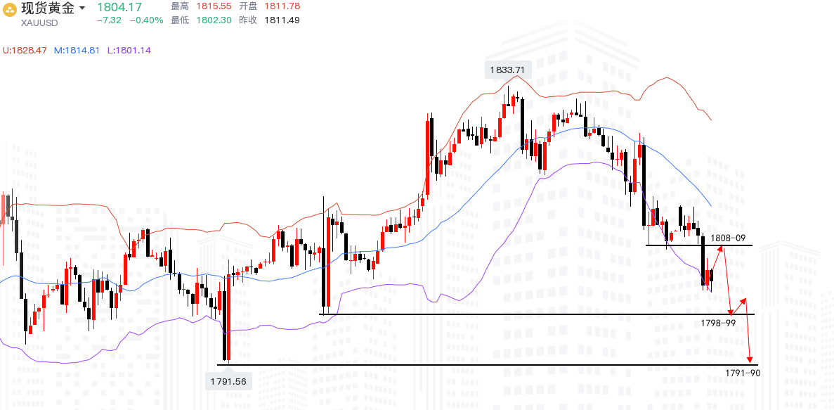 沈皓南：黄金弱势下跌，反弹1808-09空