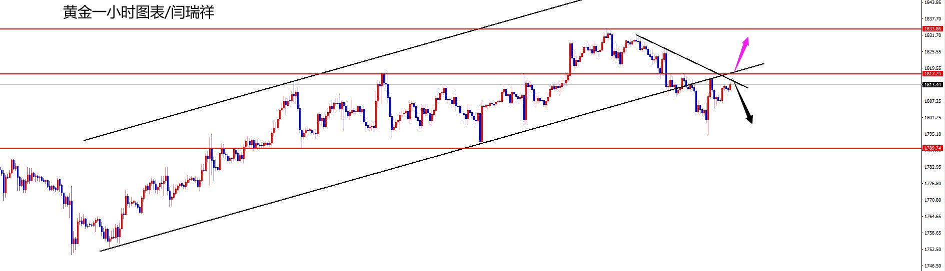 闫瑞祥：黄金关注1817多空分水岭，欧美震荡式下跌