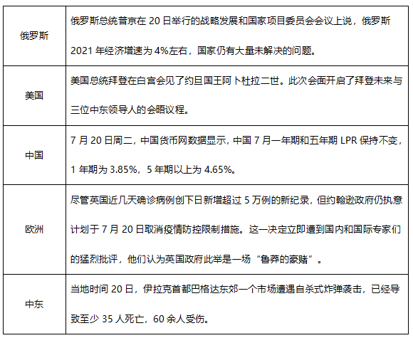 ATFX早评0720：纳指大跌后尾盘反弹，原油70美元关口失守