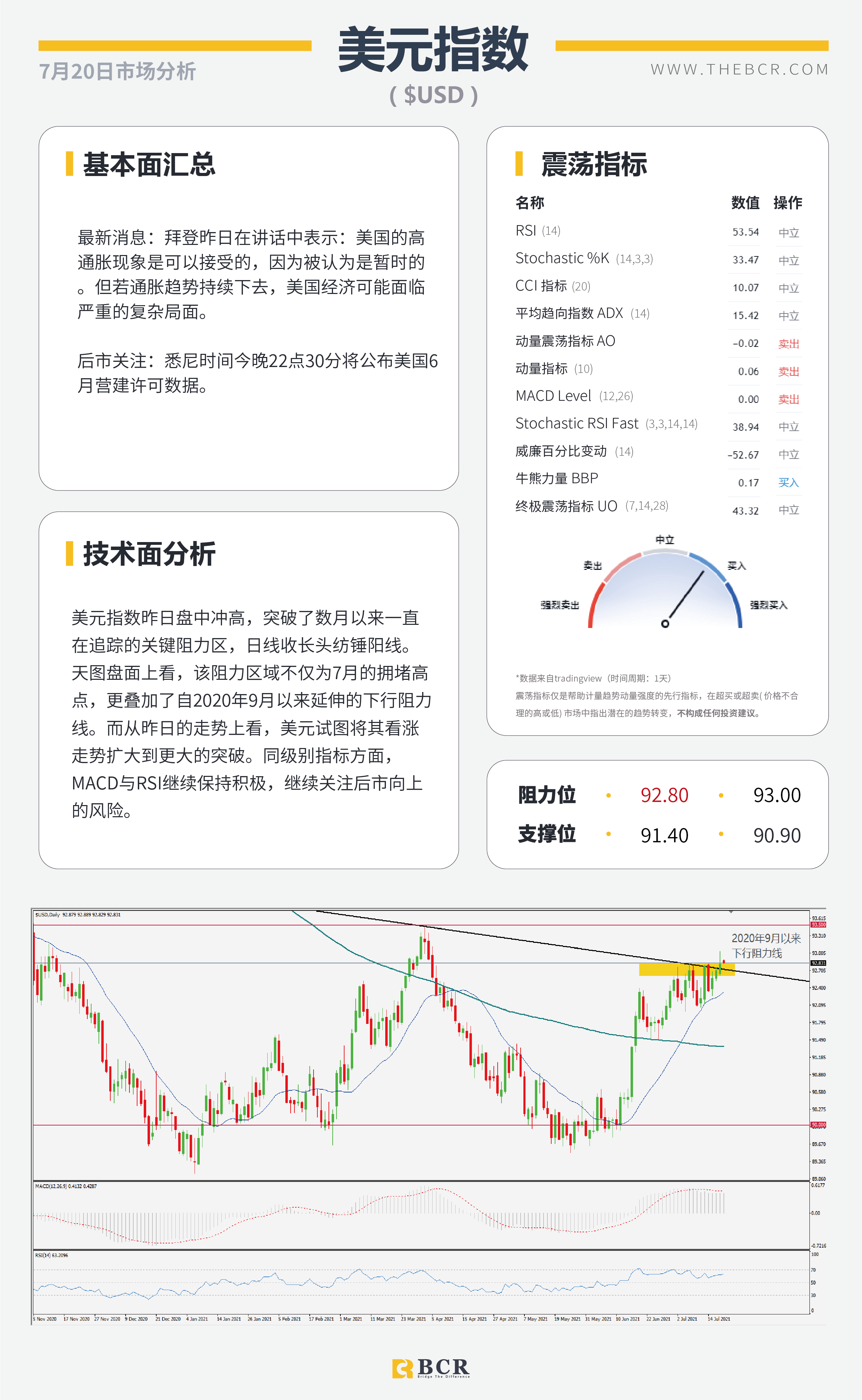【BCR今日市场分析2021.7.20】美元徘徊蠢蠢欲动 原油或成最大输家