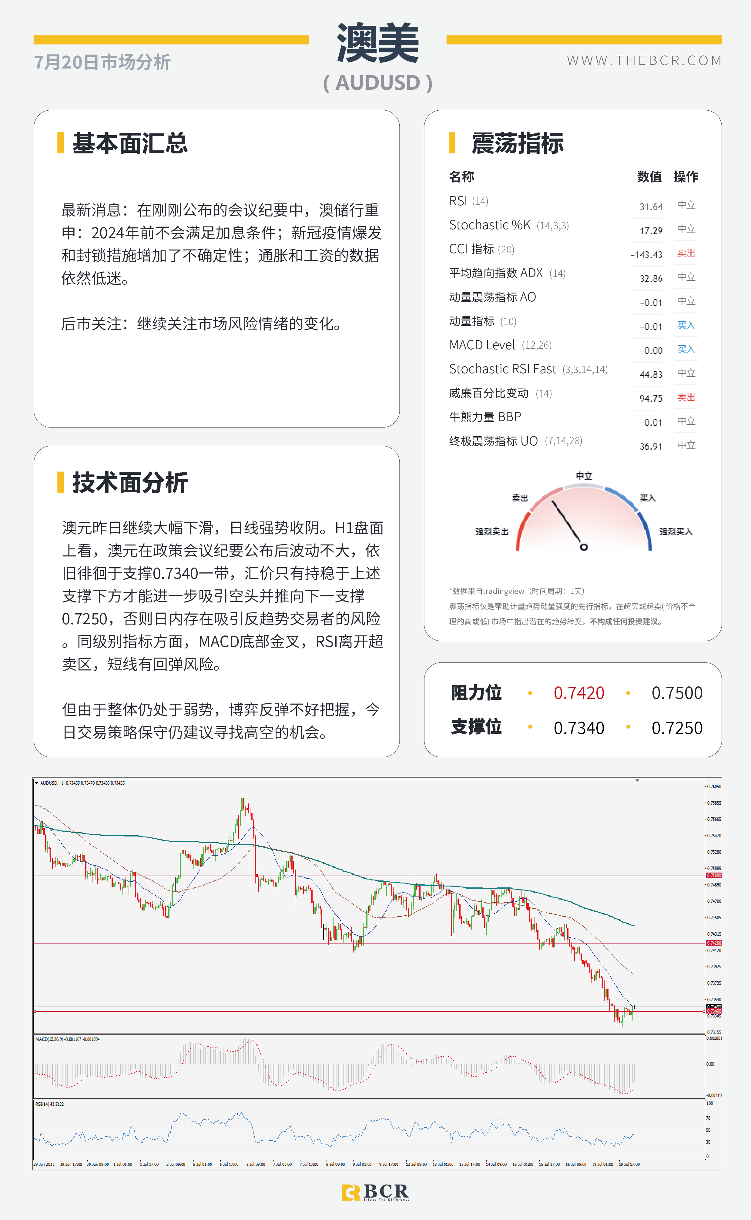 【BCR今日市场分析2021.7.20】美元徘徊蠢蠢欲动 原油或成最大输家
