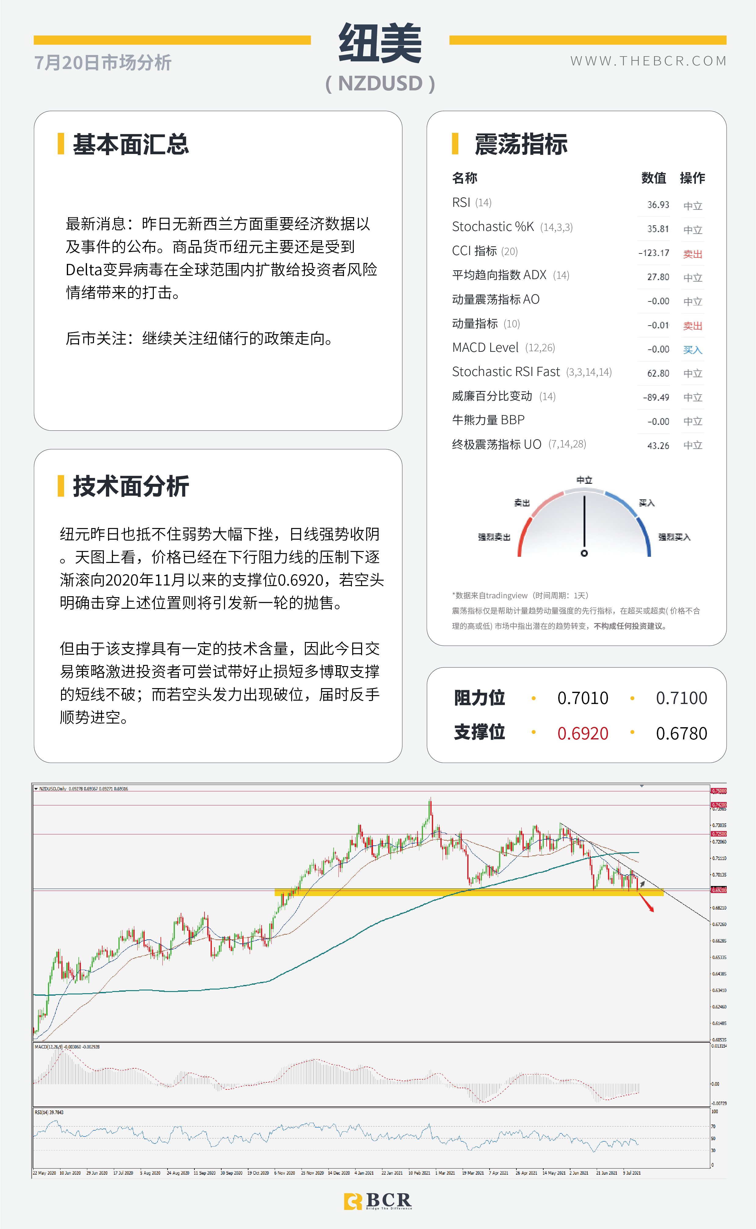 【BCR今日市场分析2021.7.20】美元徘徊蠢蠢欲动 原油或成最大输家