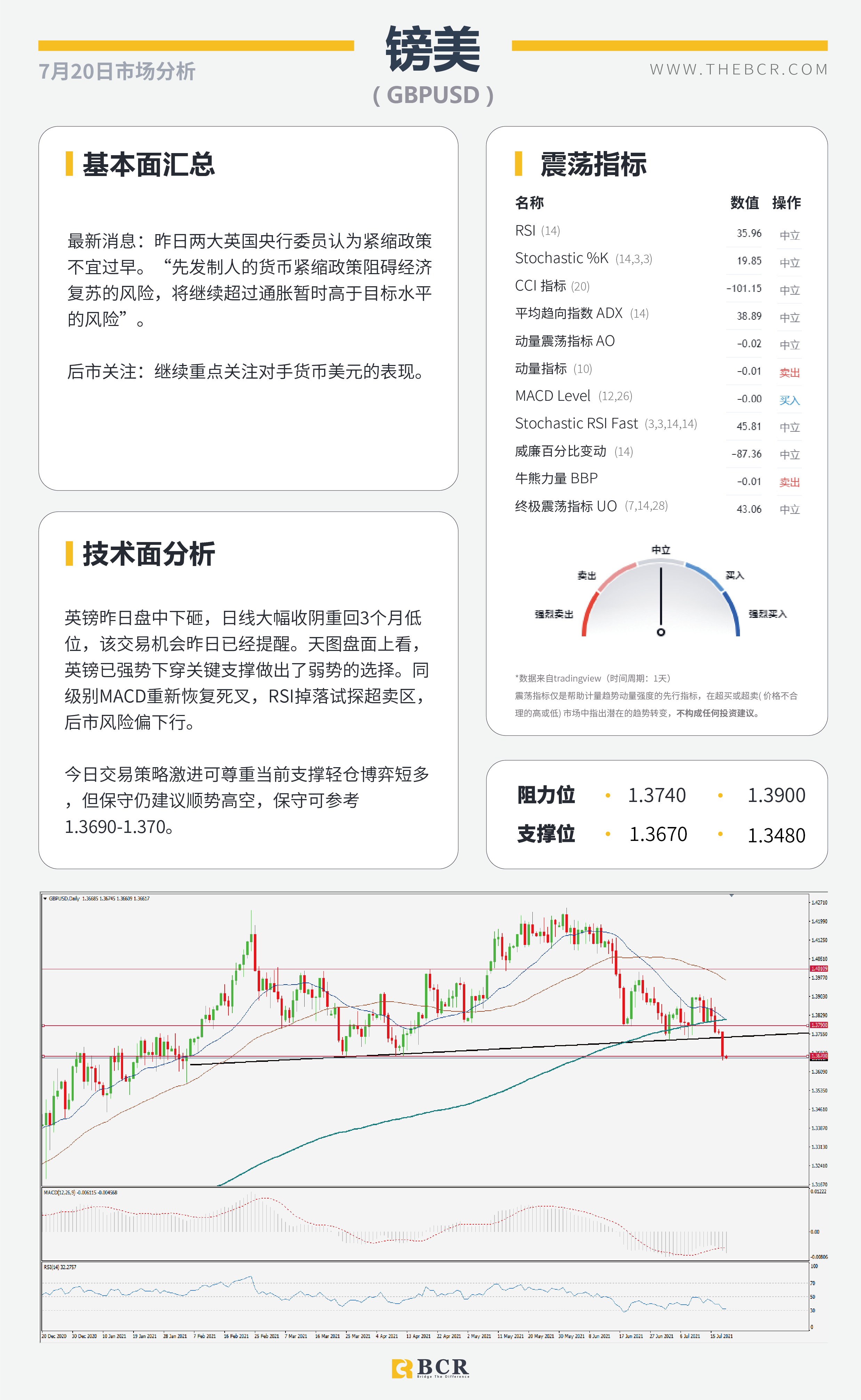 【BCR今日市场分析2021.7.20】美元徘徊蠢蠢欲动 原油或成最大输家