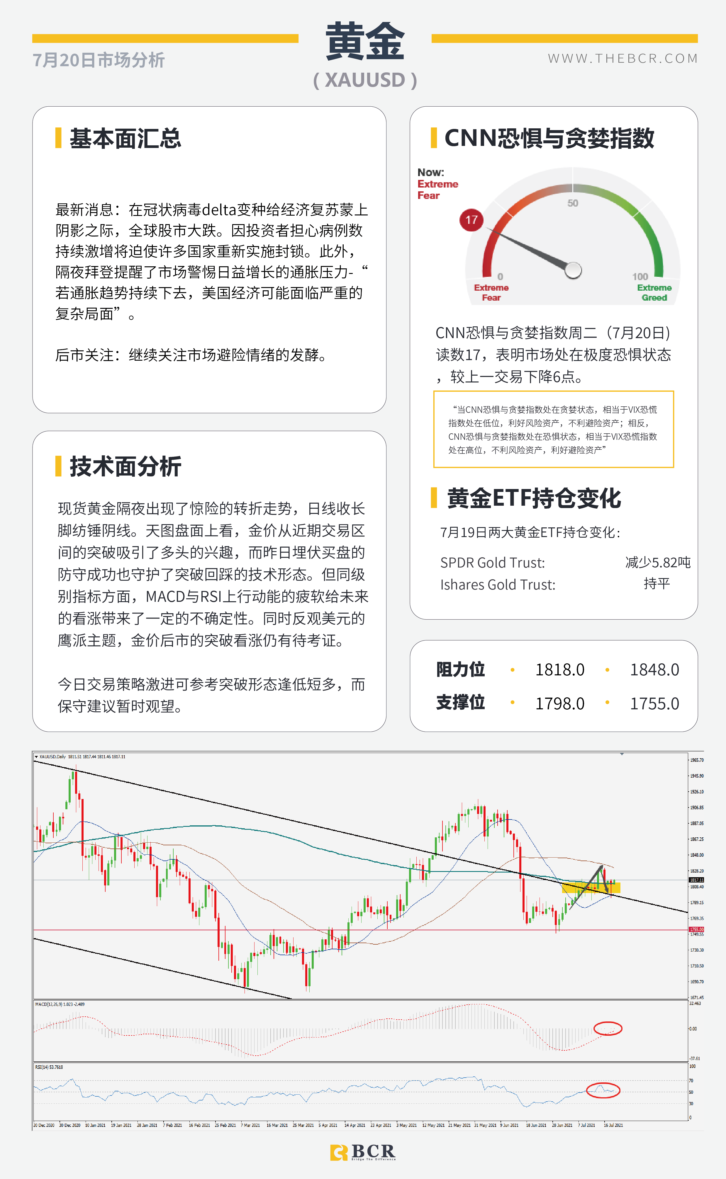 【BCR今日市场分析2021.7.20】美元徘徊蠢蠢欲动 原油或成最大输家