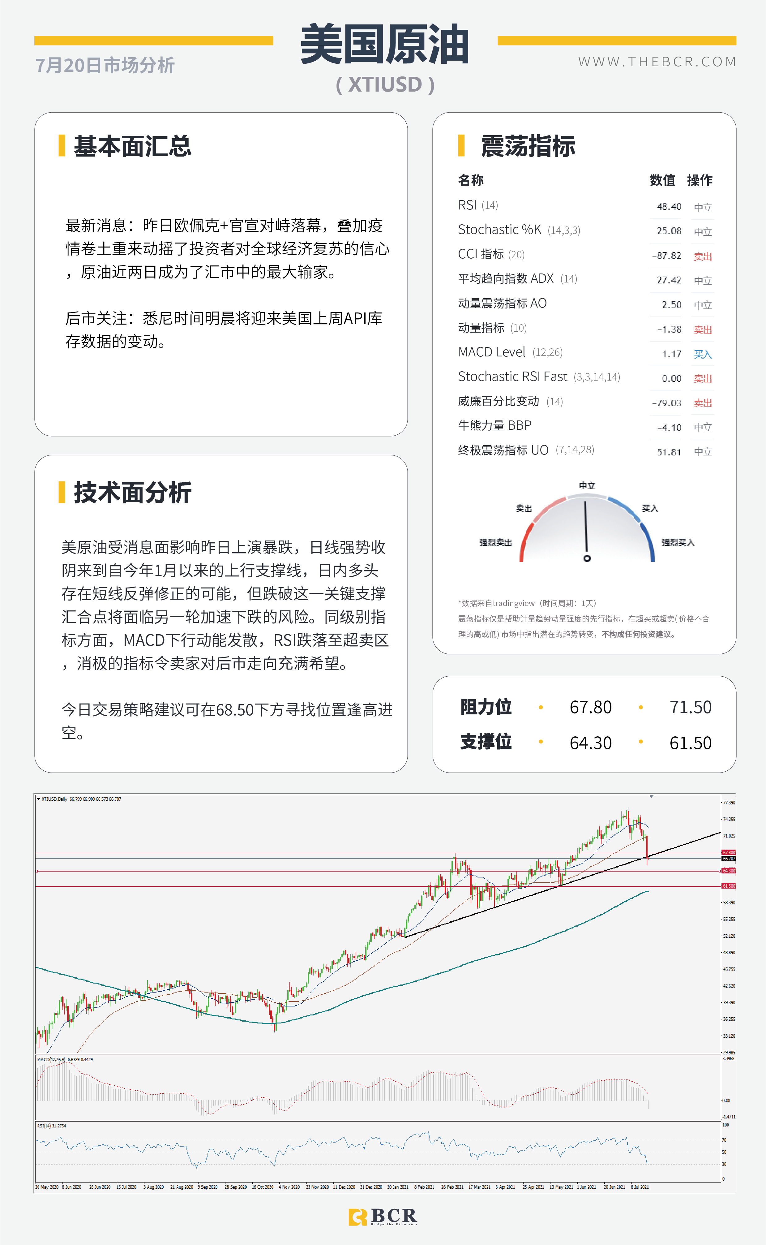 【BCR今日市场分析2021.7.20】美元徘徊蠢蠢欲动 原油或成最大输家