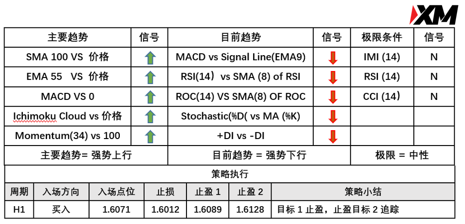 XM 7月20日 Avramis 指标策略报告