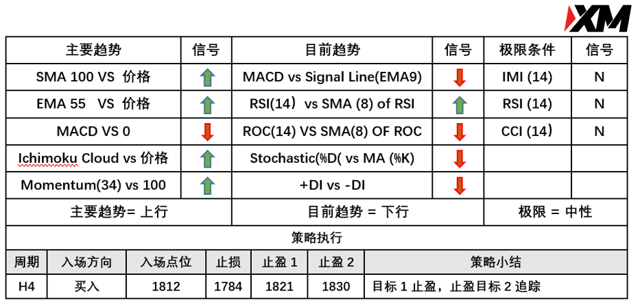 XM 7月20日 Avramis 指标策略报告