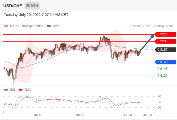 FxPro浦汇：2021年7月20日欧洲开市前，每日技术分析