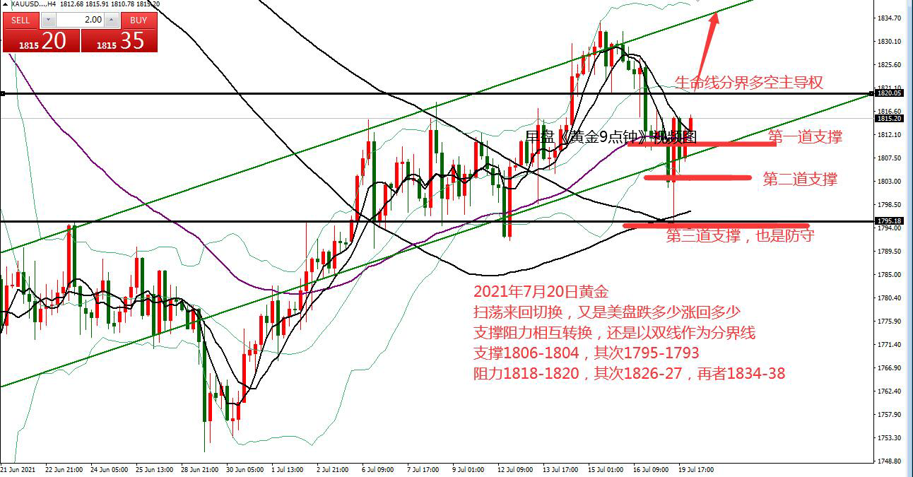 何小冰：黄金头肩底配合通道，站上生命线加速上涨 07.20