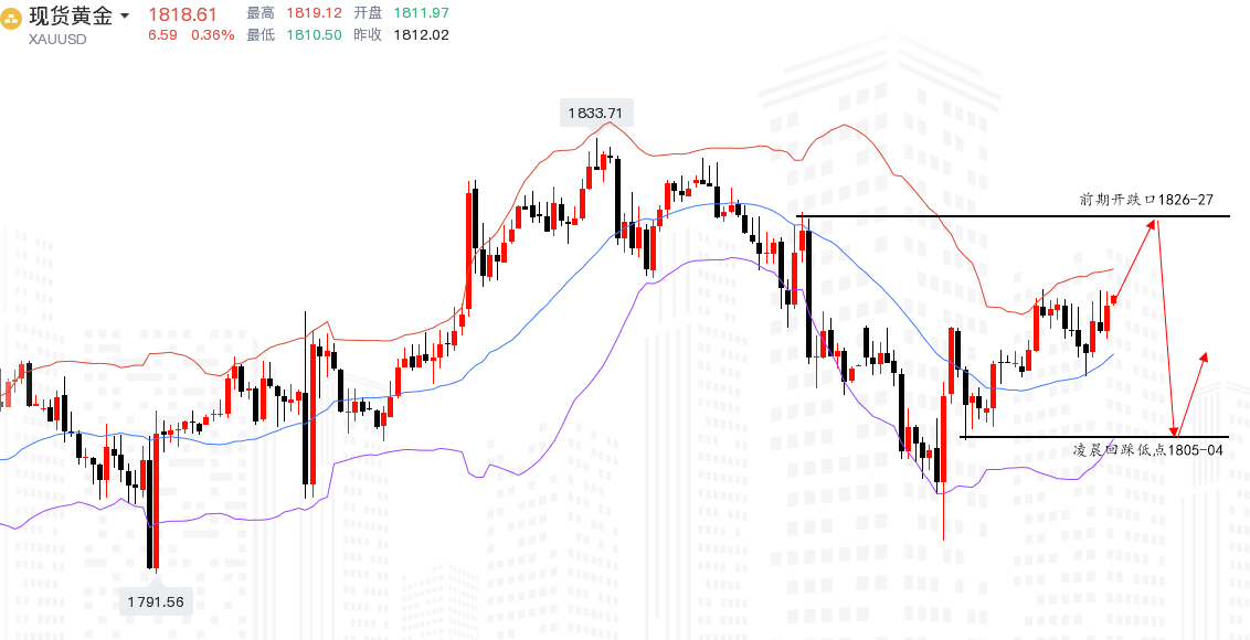 沈皓南：黄金美盘继续关注1826-04高抛低吸机会