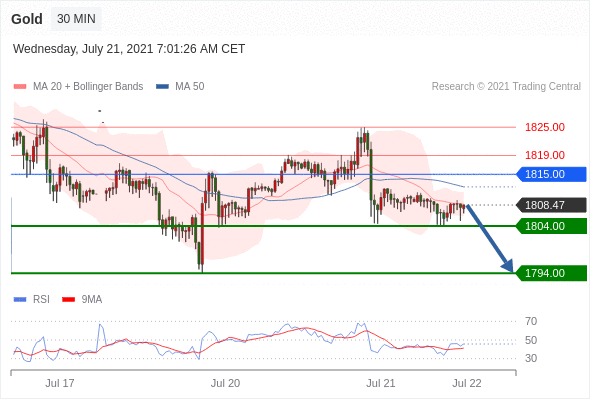 FxPro浦汇：2021年7月21日欧洲开市前，每日技术分析