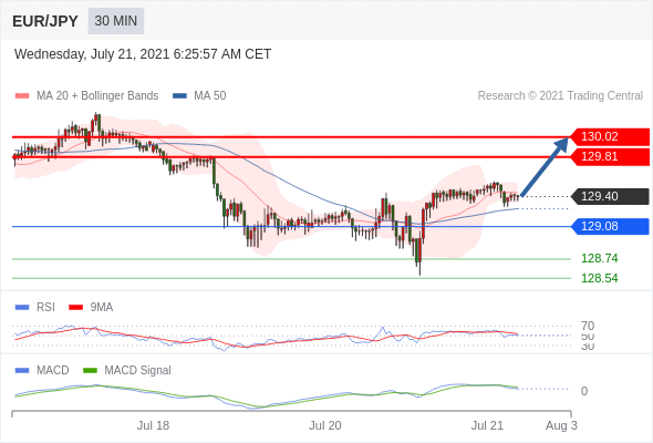 FxPro浦汇：2021年7月21日欧洲开市前，每日技术分析