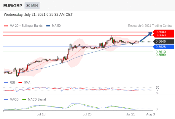 FxPro浦汇：2021年7月21日欧洲开市前，每日技术分析