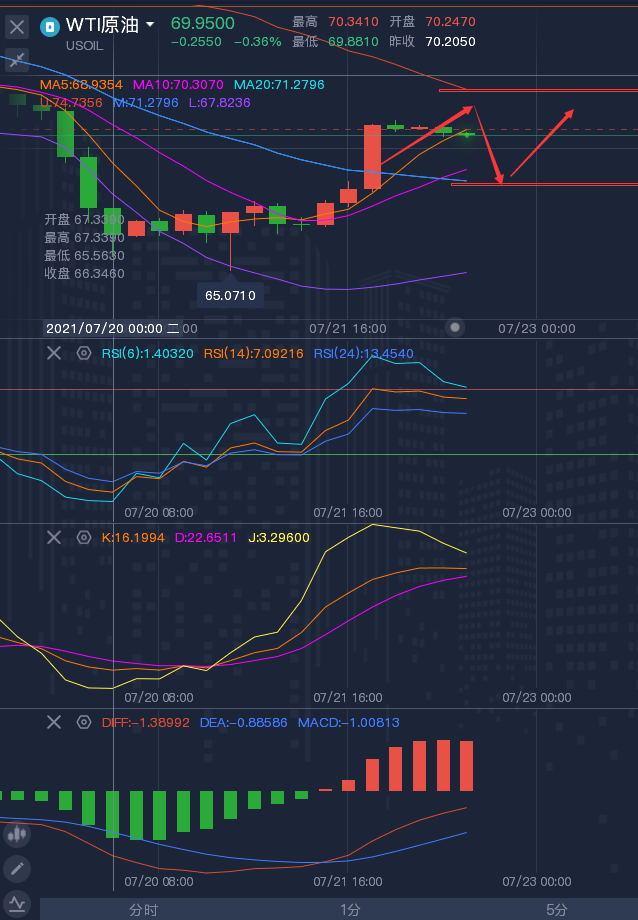 龚关铭：7.22黄金下破概率变大，原油反弹确认阻力！