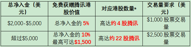 【7月最新股票活动】成功开户交易美股、港股送高达00腾讯股票