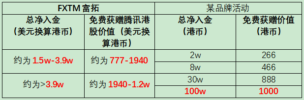 【7月最新股票活动】成功开户交易美股、港股送高达00腾讯股票