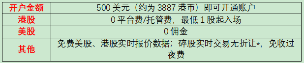 【7月最新股票活动】成功开户交易美股、港股送高达00腾讯股票