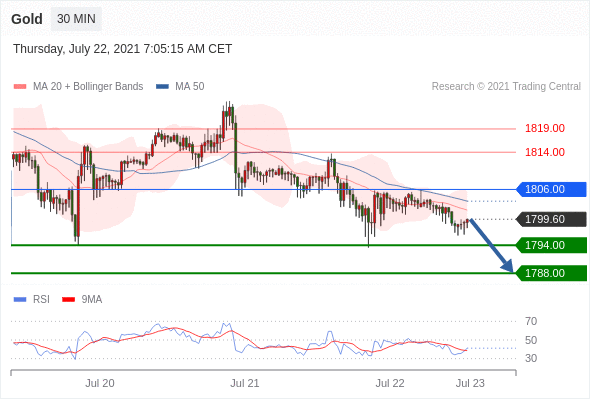 FxPro浦汇：2021年7月22日欧洲开市前，每日技术分析