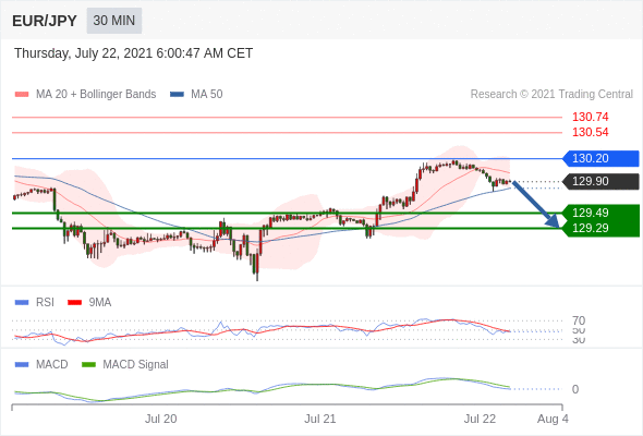 FxPro浦汇：2021年7月22日欧洲开市前，每日技术分析