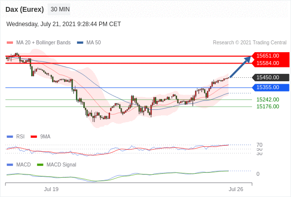 FxPro浦汇：2021年7月22日欧洲开市前，每日技术分析