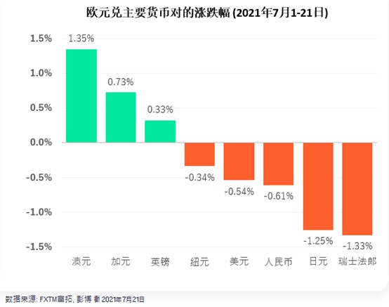 FXTM富拓：欧洲央行的“有趣调整”谜底即将揭晓  欧元下行持续