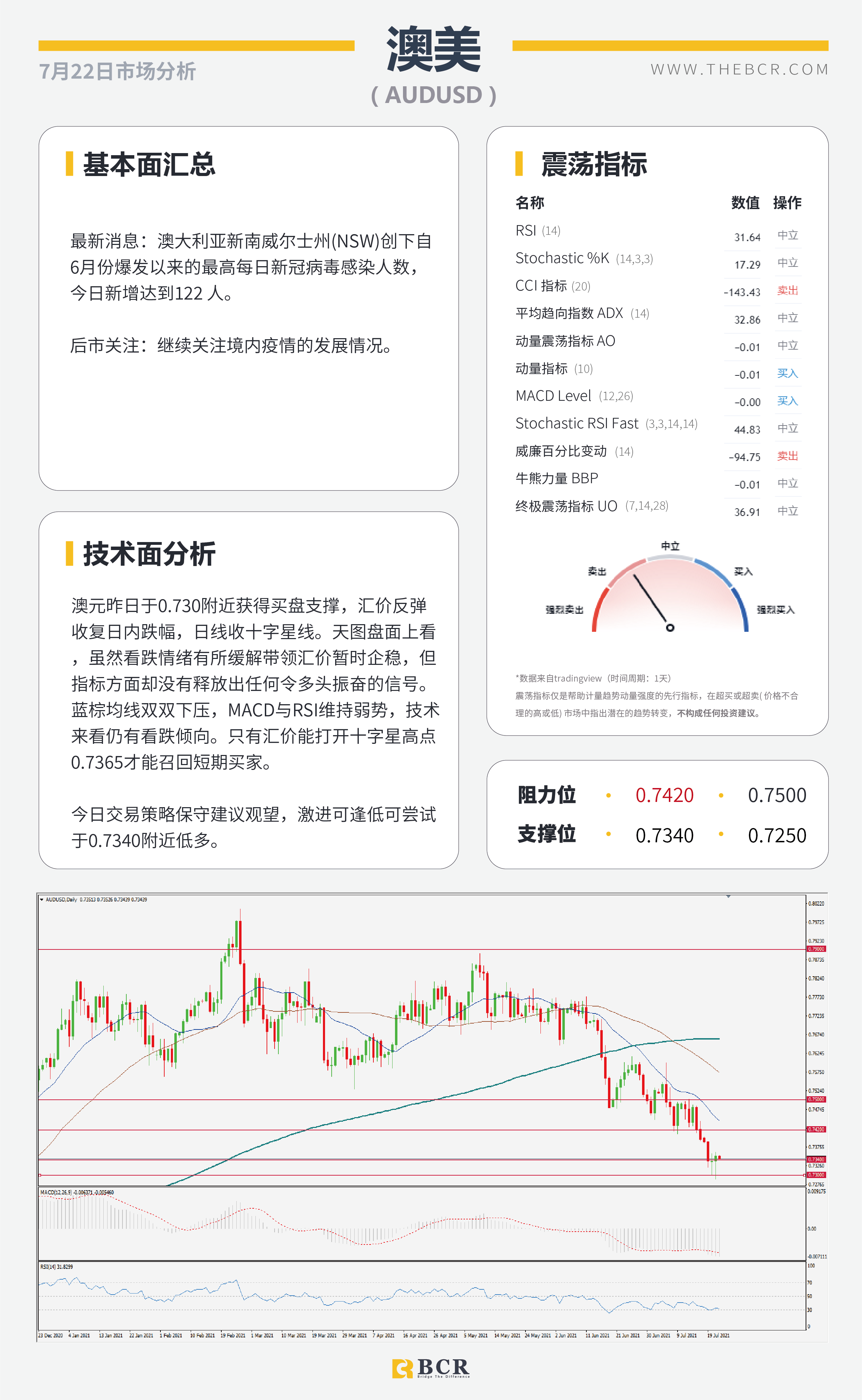 【BCR今日市场分析2021.7.22】欧央行今晚上演催化 金价千八关口面临抉择