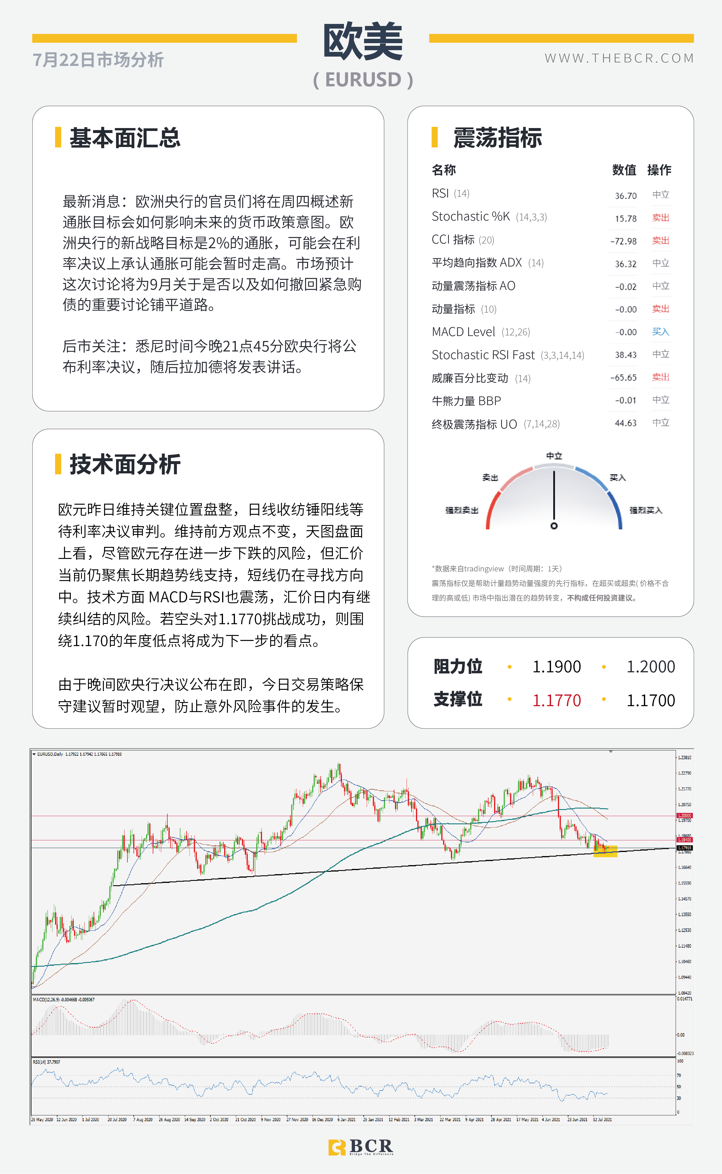 【BCR今日市场分析2021.7.22】欧央行今晚上演催化 金价千八关口面临抉择