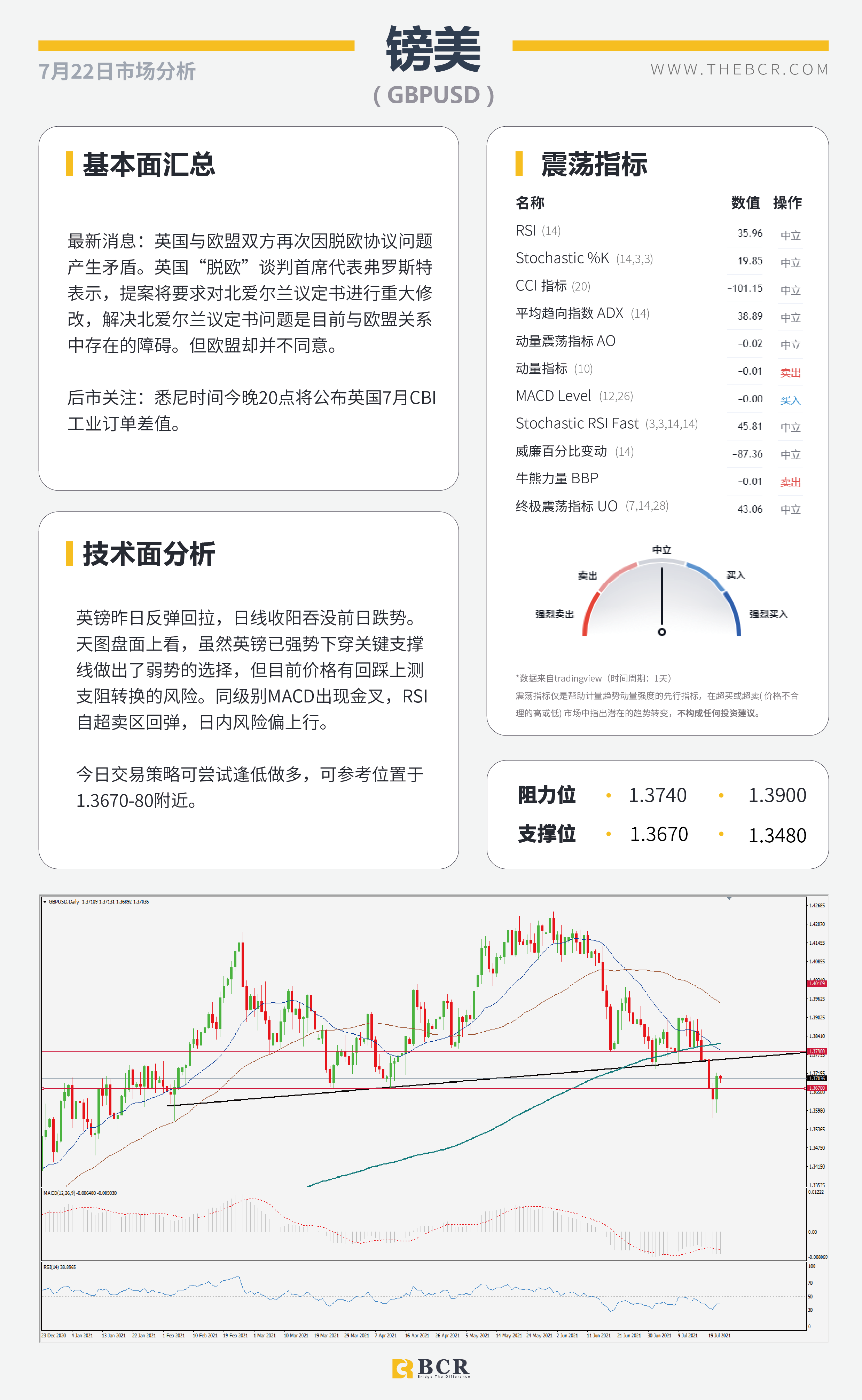 【BCR今日市场分析2021.7.22】欧央行今晚上演催化 金价千八关口面临抉择