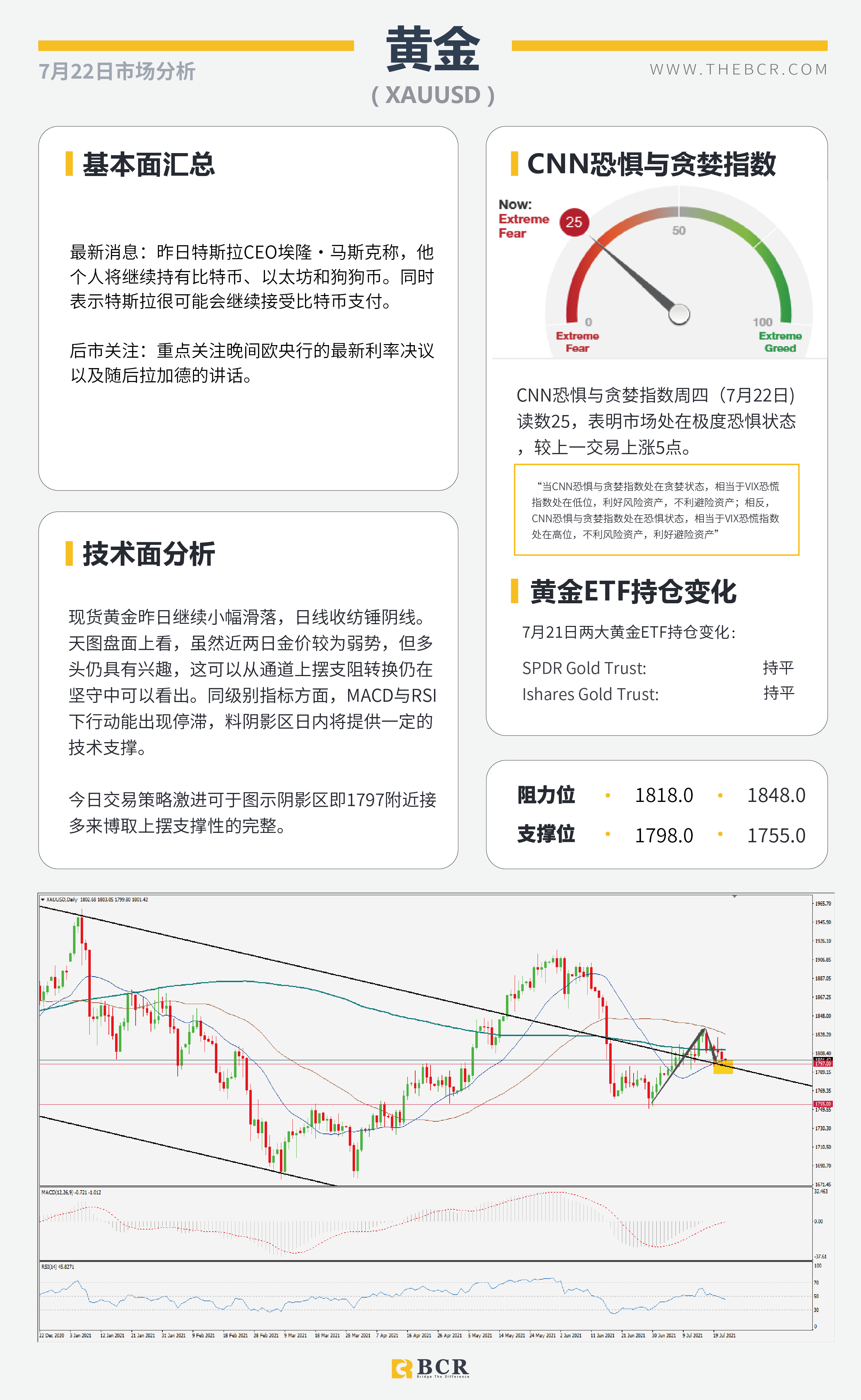 【BCR今日市场分析2021.7.22】欧央行今晚上演催化 金价千八关口面临抉择