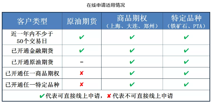 怎么开通铁矿石期货交易权限？需要如何办理？