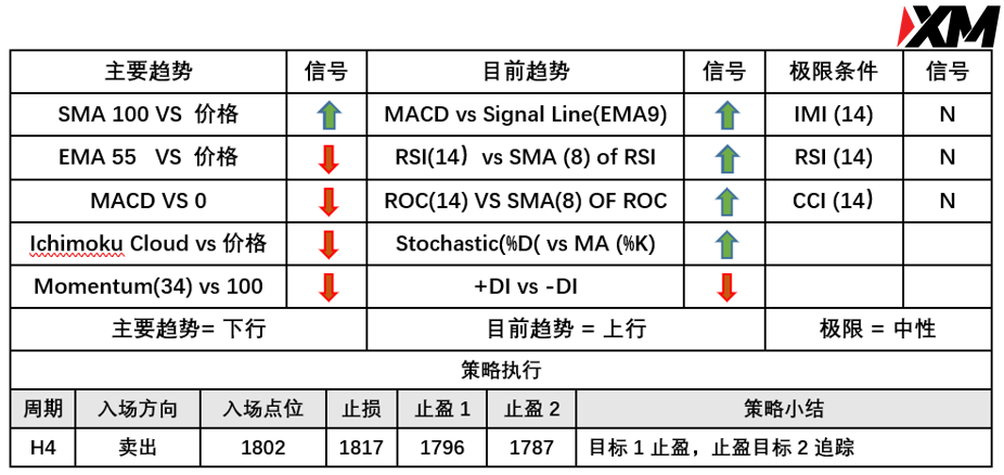 XM 7月23日 Avramis 指标策略报告