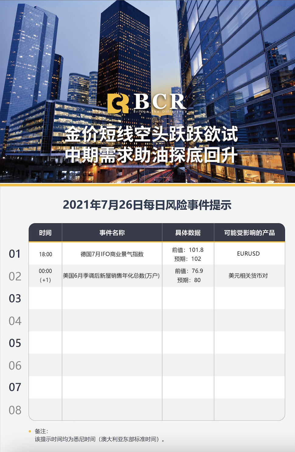 【BCR今日市场分析2021.7.26】金价短线空头跃跃欲试 中期需求助油探底回升