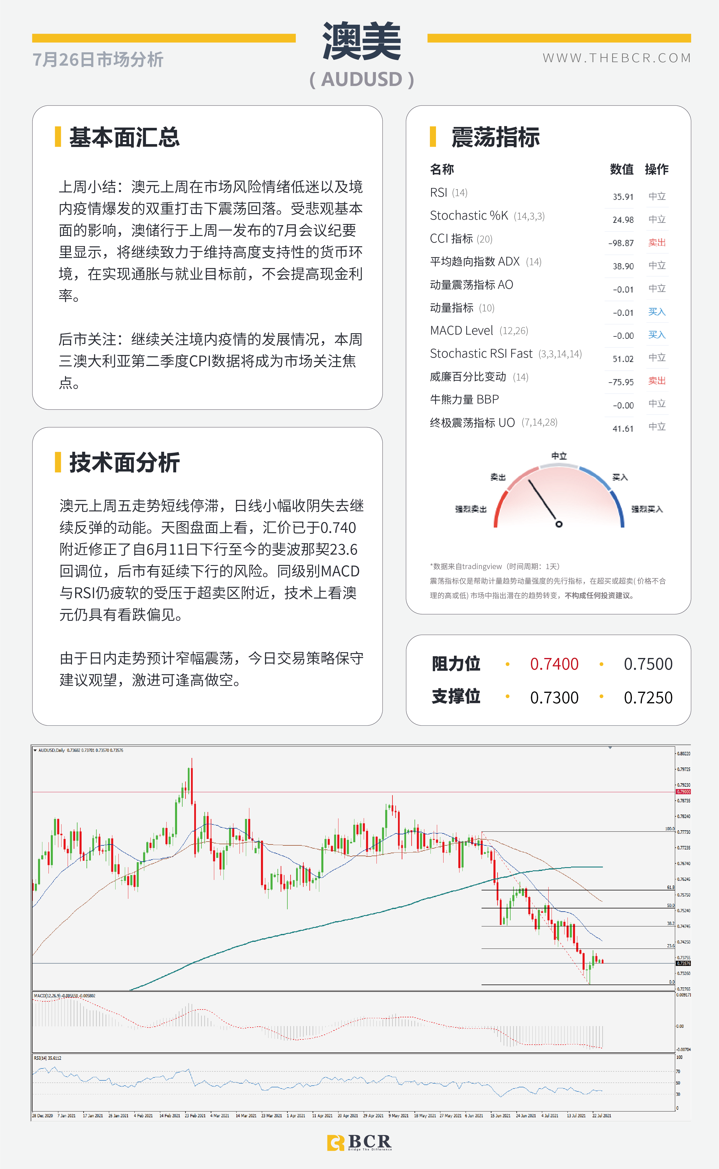 【BCR今日市场分析2021.7.26】金价短线空头跃跃欲试 中期需求助油探底回升