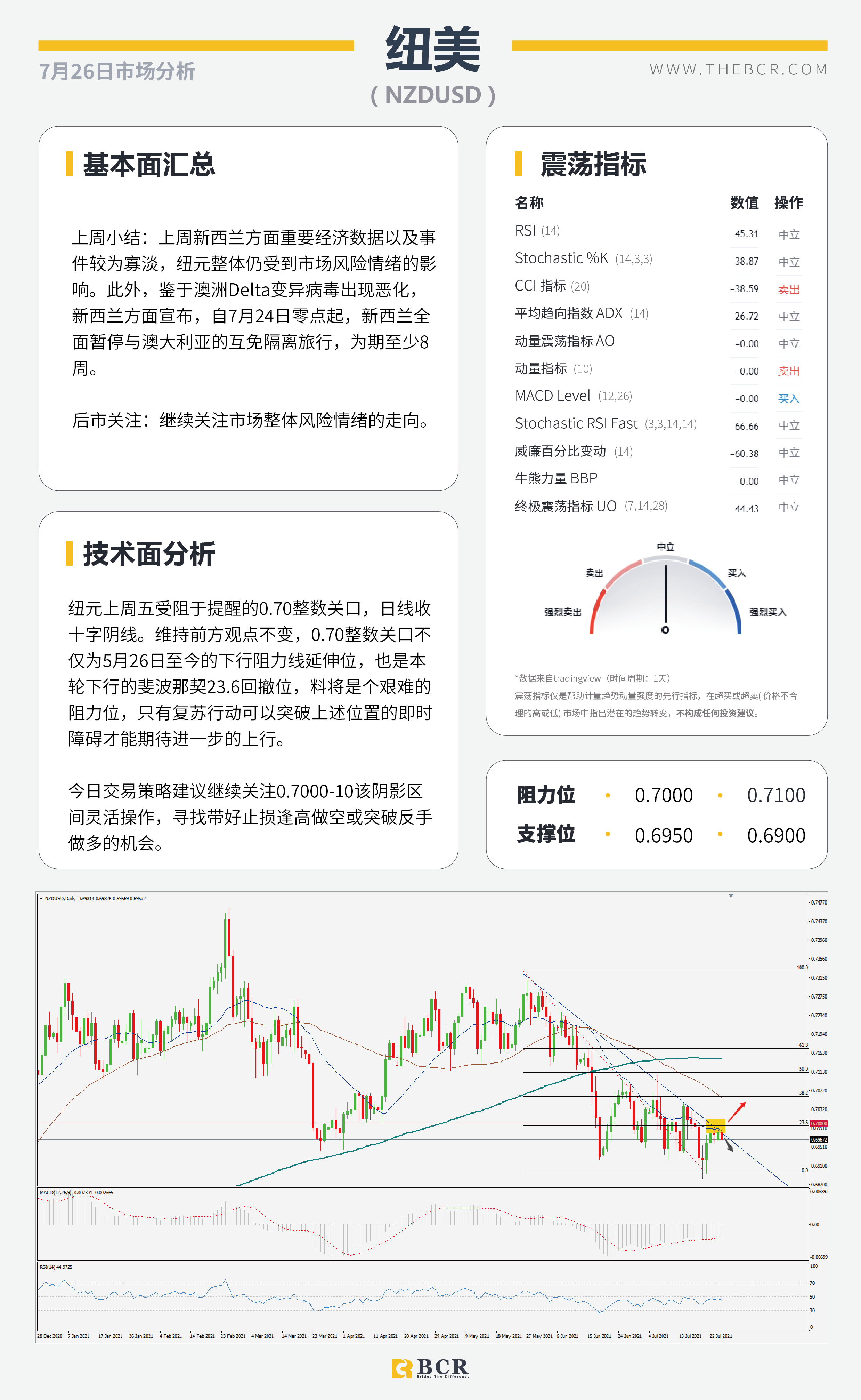 【BCR今日市场分析2021.7.26】金价短线空头跃跃欲试 中期需求助油探底回升